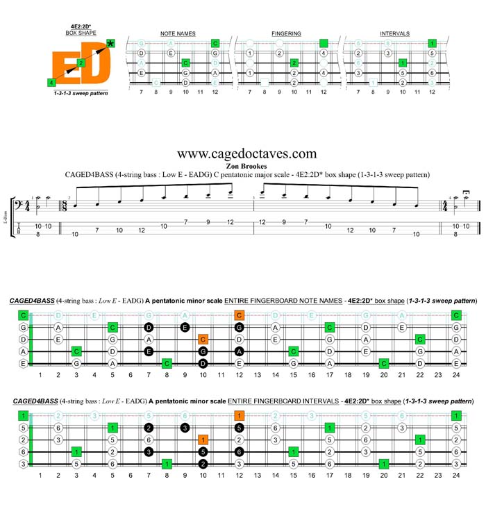 CAGED4BASS A pentatonic minor scale - 4E2:2D* (1313 sweep pattern) box shape